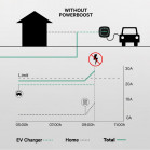 Wallbox Power Boost Power Optimizer, Single-phase 100A/EM112